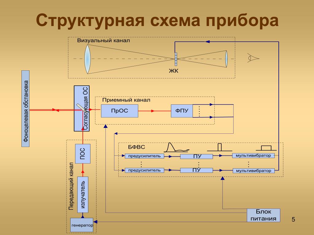 Структурная схема аппарата лазерной стимуляции функции зрения PPT - Разработка лазерного локационного прибора для обнаружения и идентификации