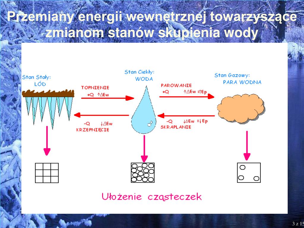 Dobierz Właściwe Opisy Do Wymienionych Zmian Stanów Skupienia Wody PPT - Klimat – fizyczna zagadka! PowerPoint Presentation, free download