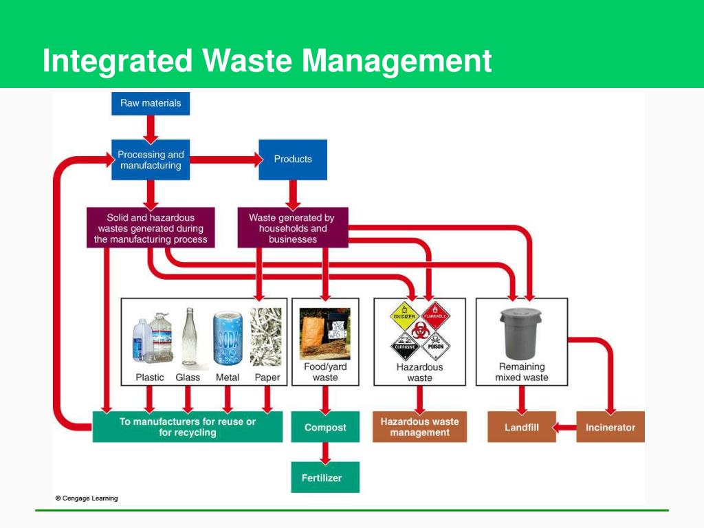 PPT Solid And Hazardous Waste PowerPoint Presentation Free Download 