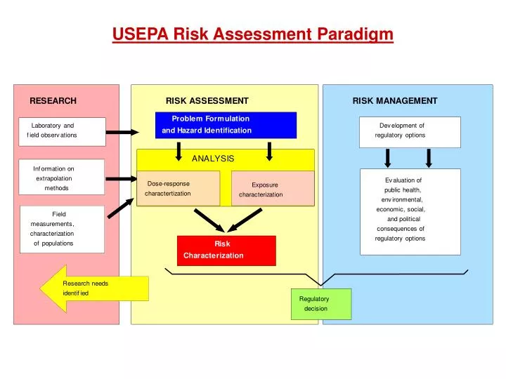 PPT - USEPA Risk Assessment Paradigm PowerPoint Presentation, free