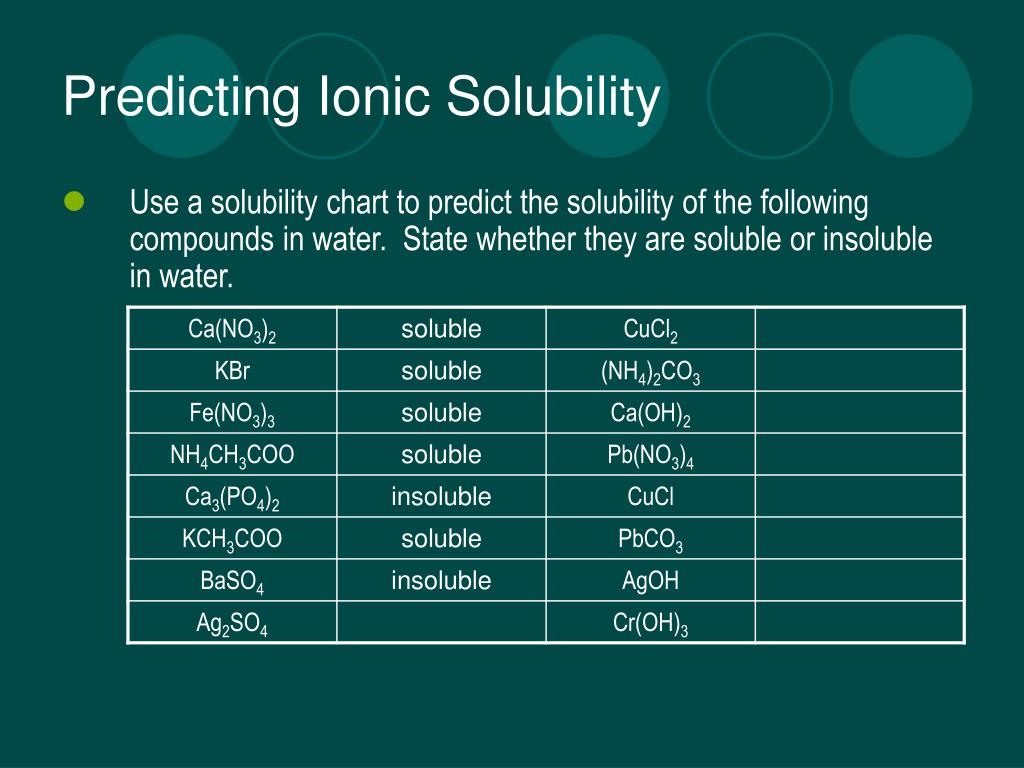 Soluble Or Insoluble In Water Chart
