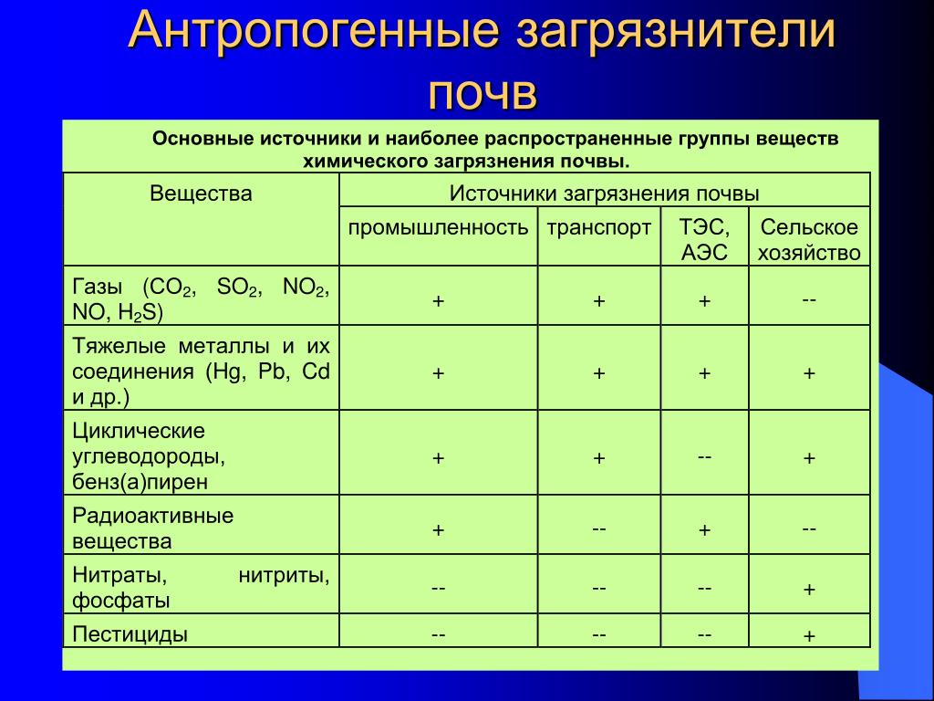 Токсичность почв. Источники загрязнения почвы таблица. Основные источники загрязнения почв таблица. Источники и вещества, загрязняющие почву. Основные загрязнения почвы.