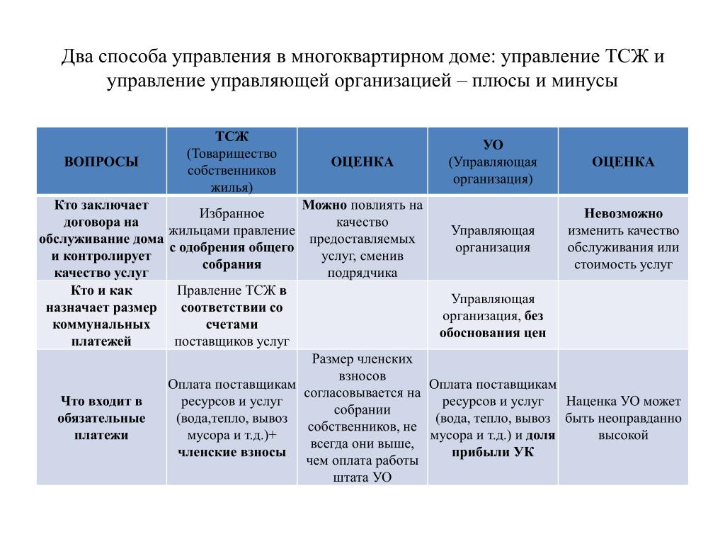 Какая управляющая компания управляет. Способы управления многоквартирным домом таблица. ТСЖ способ управления многоквартирным домом это. Плюсы и минусы управления многоквартирным домом. Плюсы и минусы способов управления многоквартирным домом.