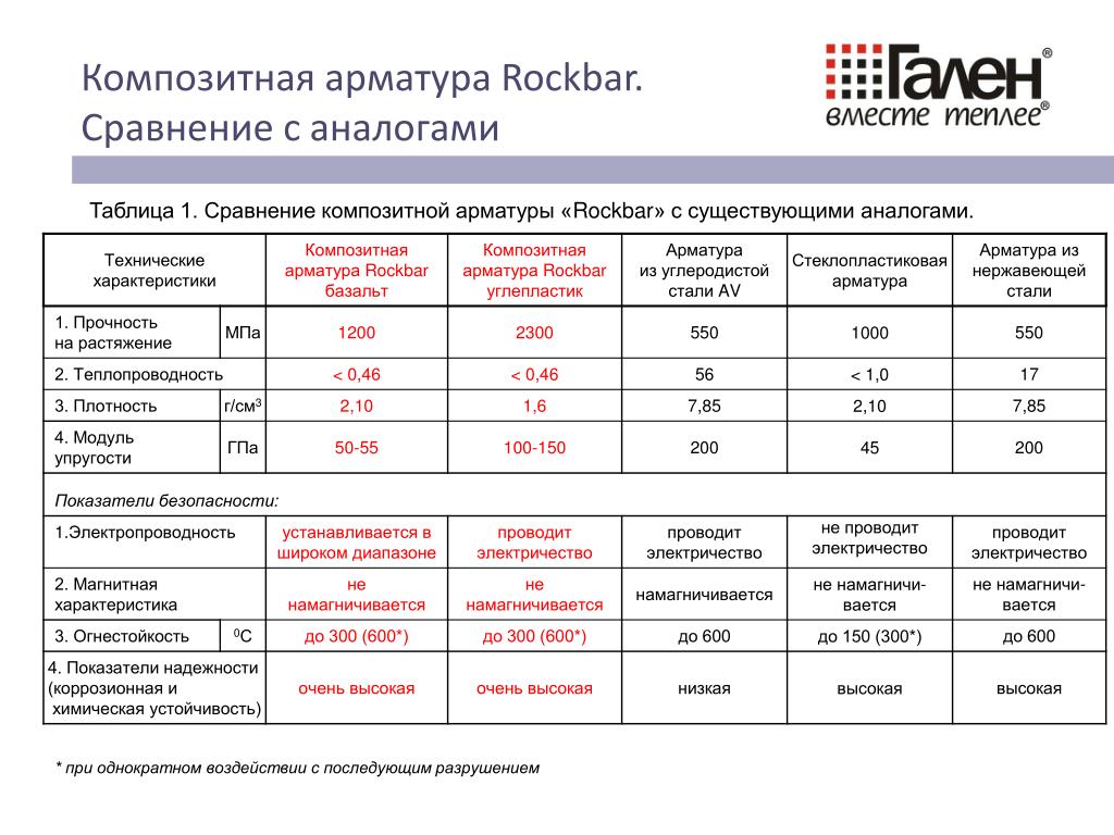 Прочность арматуры на разрыв