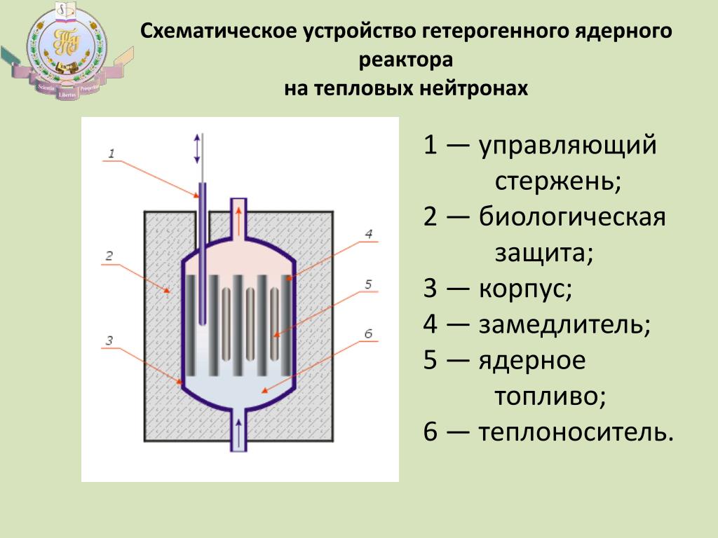 Что такое ядерный реактор назовите основные. Схема ядерного реактора на тепловых нейтронах. Схематическое устройство ядерного реактора. Атомный реактор схема. Ядерный реактор на тепловых нейтронах.