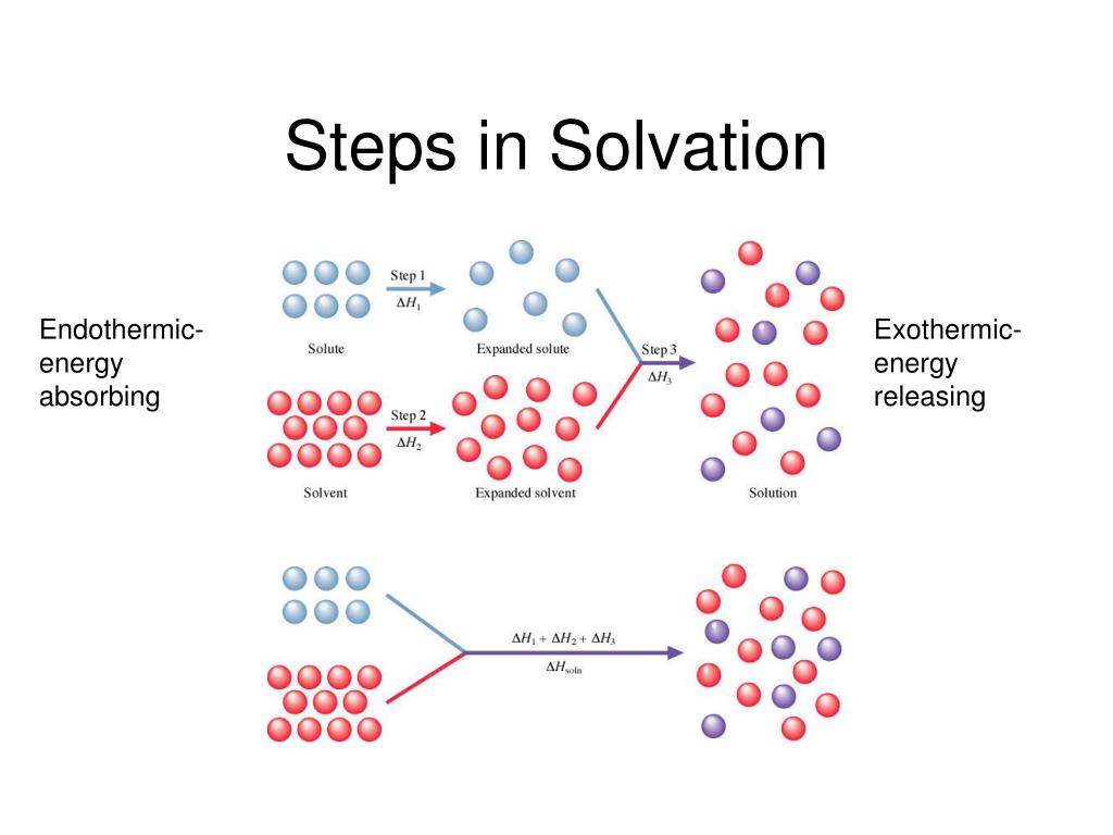 PPT Steps In Solvation PowerPoint Presentation Free Download ID 