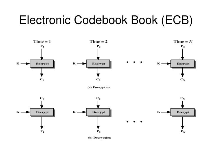 electronic codebook