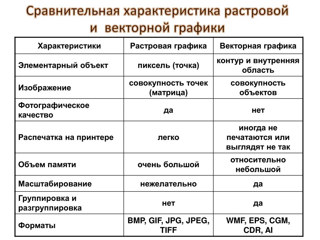 Особенности векторного изображения. Сравнительная характеристика растровой и векторной графики. Основные характеристики растровой графики. Сравнительная характеристика растровой и векторной графики таблица. Таблица по информатике Растровая и Векторная Графика.