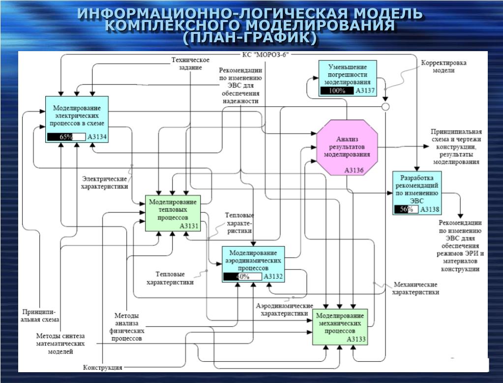 План работы моделирование