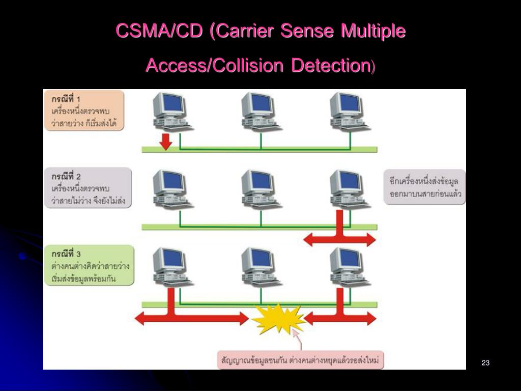 Multiple access. CSMACD В картинках.