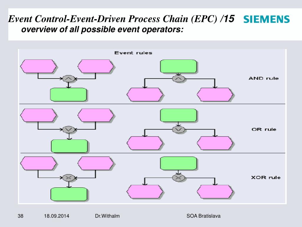 Possible event. Событийная цепочка процессов EPC. EPC event-Driven process Chain. Event process Chain диаграмма. Событийная цепочка процессов пример.