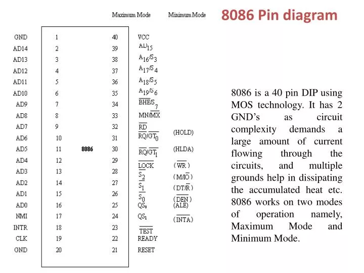 PPT - 8086 Pin diagram PowerPoint Presentation, free download - ID:4570821