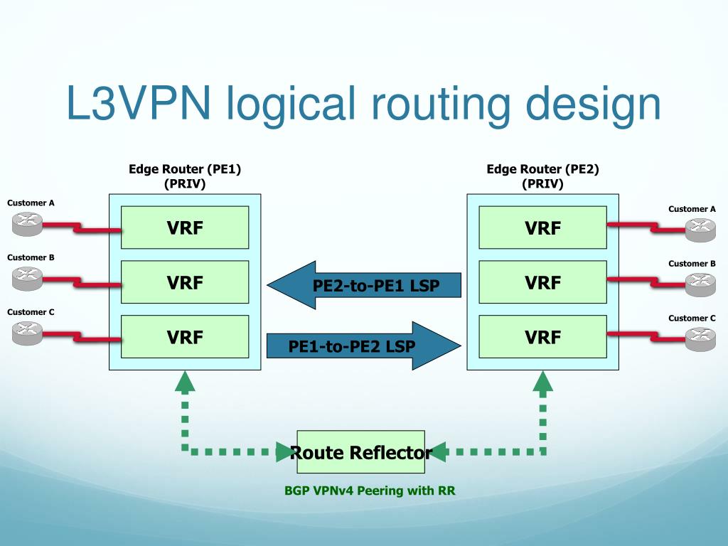 Vpn для quest 2. L2tpv3 впн. L2/l3 VPN. Каналы связи l2 и l3 VPN. L2vpn l3vpn отличия.