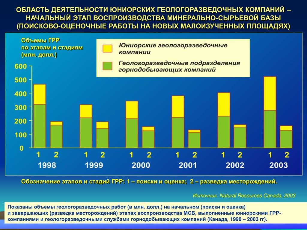 Сырьевая база рф. Воспроизводство минерально-сырьевой базы. Организация геологоразведочных работ. Этапы геологоразведочных работ. Финансирование геологоразведочных работ.