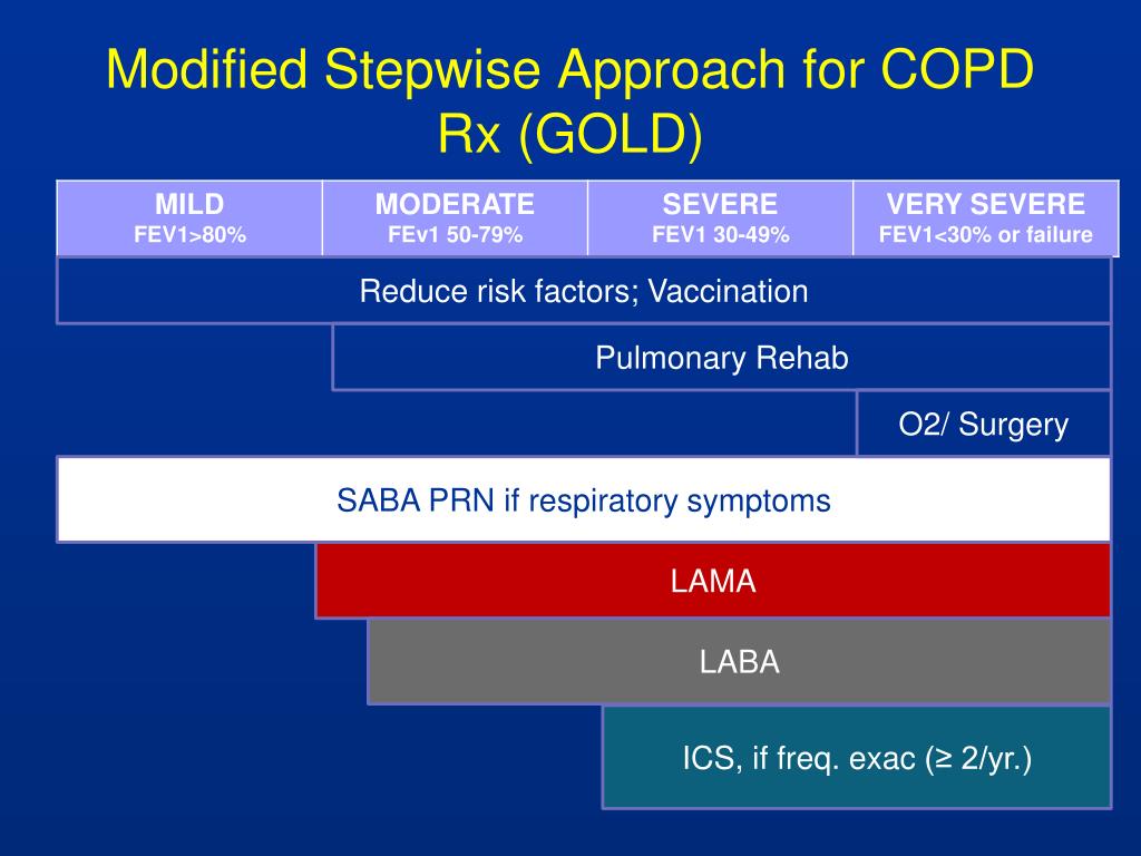 Copd Gold
