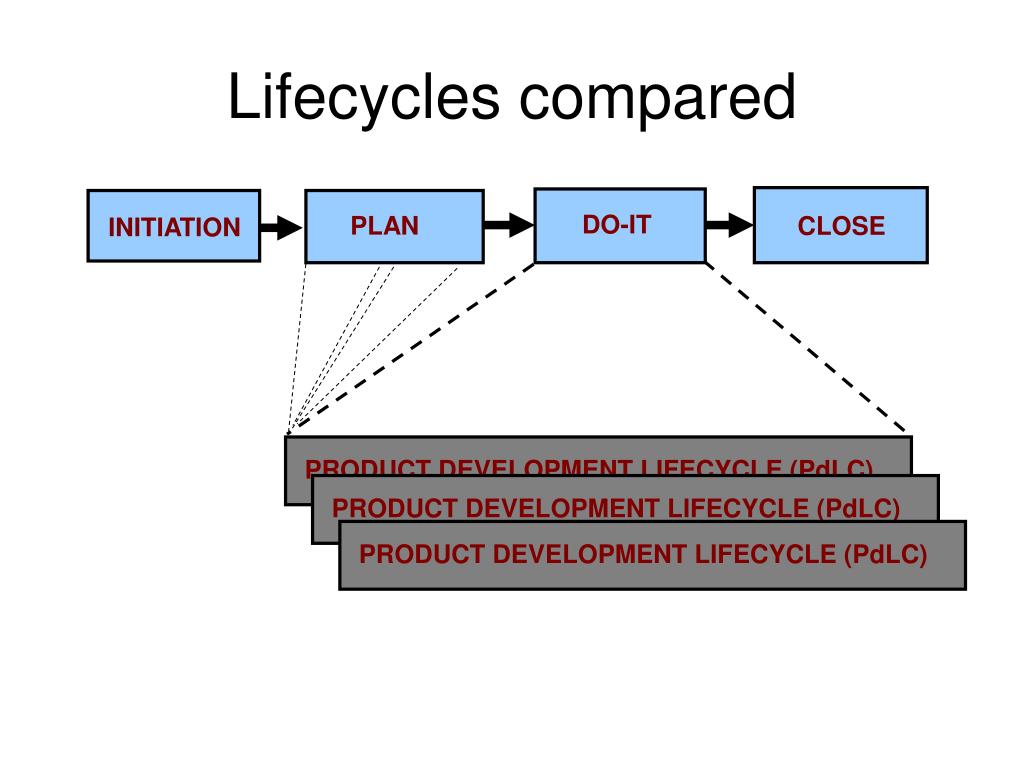 PPT Lifecycles Compared PowerPoint Presentation Free Download ID 