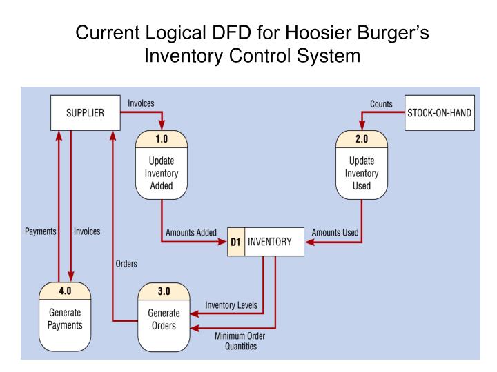 business systems hoosier burger Inventory managment system by celina mary tagged: dfd,data,flow,dataflow,level,software updated:1 year ago. business systems hoosier burger Inventory managment system by celina mary tagged: dfd,data,flow,dataflow,level,software updated:1 year ago.