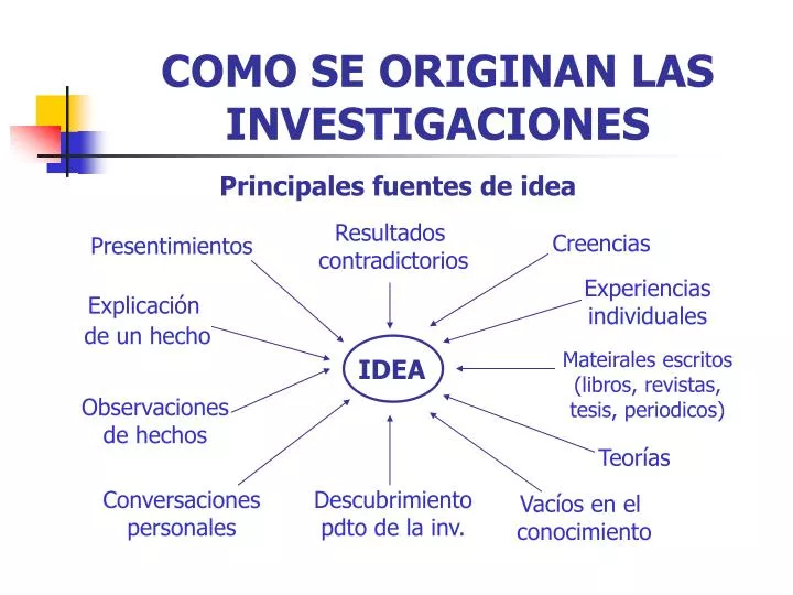 PPT - COMO SE ORIGINAN LAS INVESTIGACIONES PowerPoint Presentation - ID