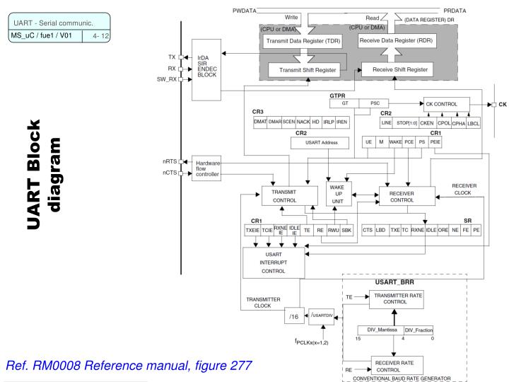 PPT - Programming Microcontroller USART Universal Synchronous ...