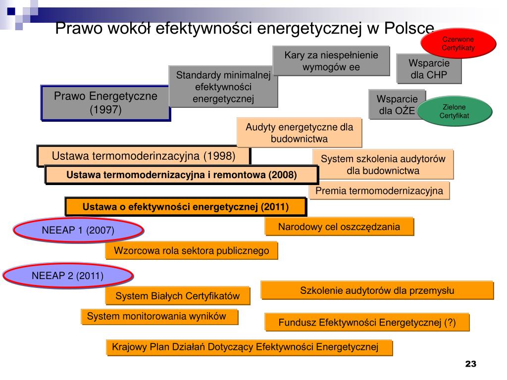 PPT - Polska Efektywna Energetycznie PowerPoint Presentation, Free ...