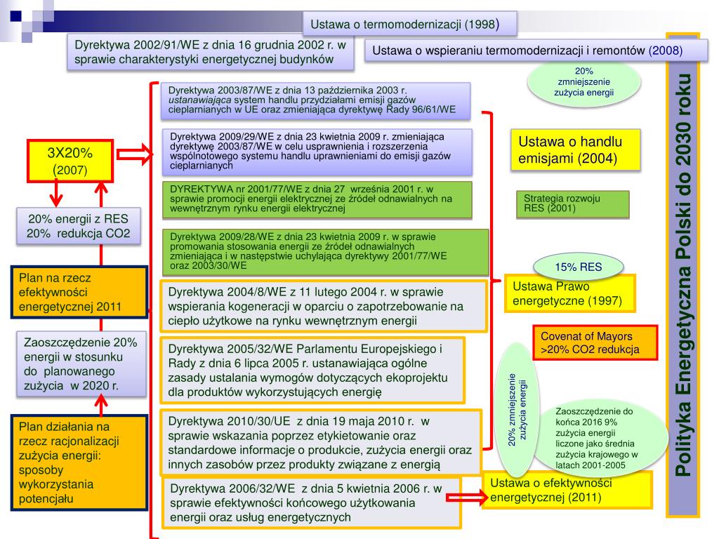 PPT - Polska Efektywna Energetycznie PowerPoint Presentation, Free ...