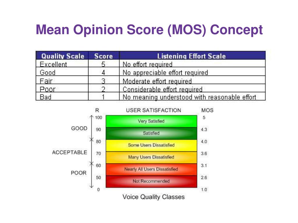 Mos method ru. Mean opinion score. Opinion meaning. Score что за и\функция. Оценка качества – quality scores.