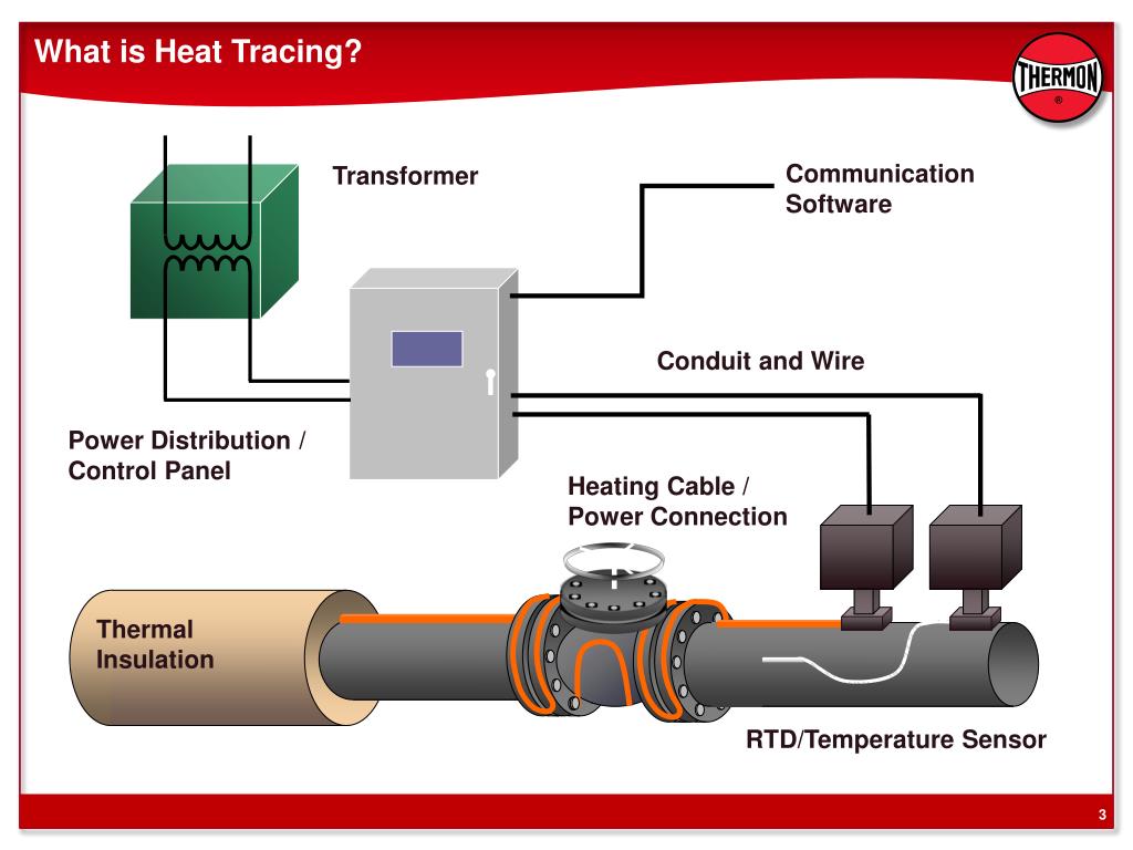 Trace method. Heat Trace коробка. Термон обогреваемые трубки. Heat Trace кабельные вводы. Heat Tracing.