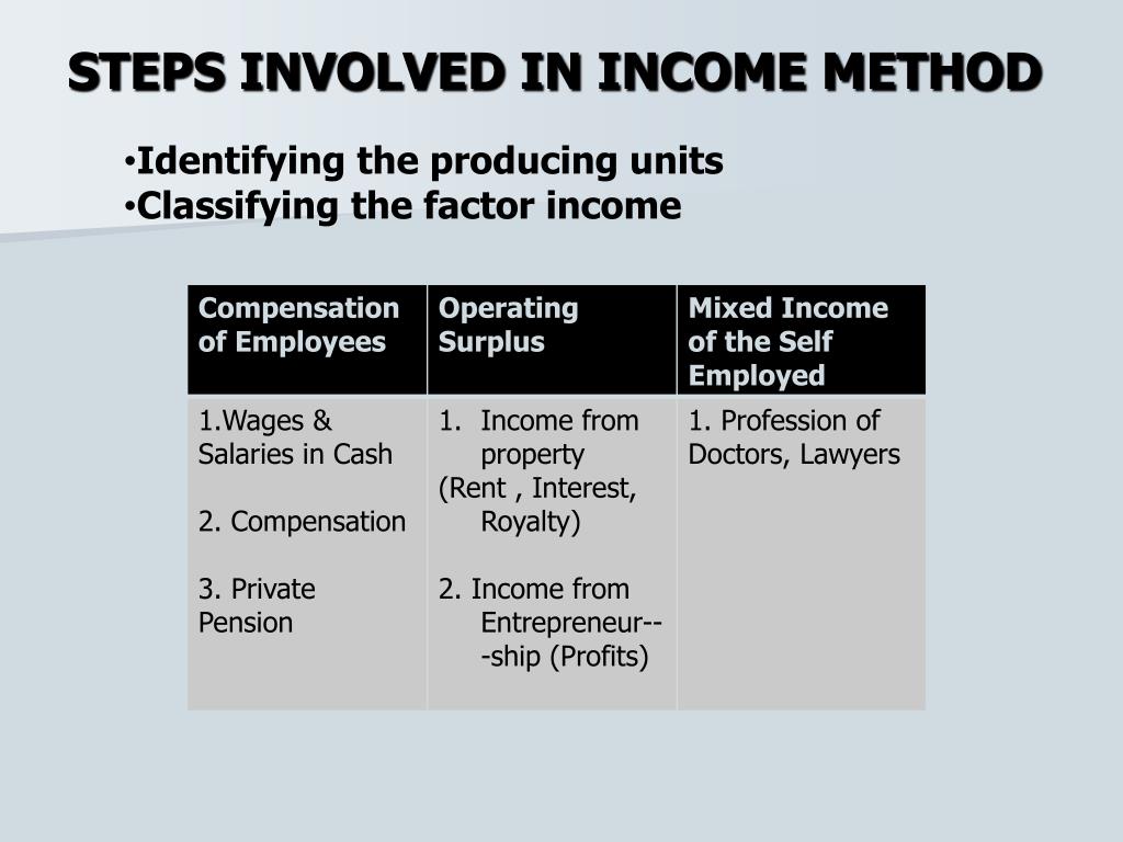 Income method. Premium profits method или incremental Income method. The expenditure method. Source of National Income of the State. Production method