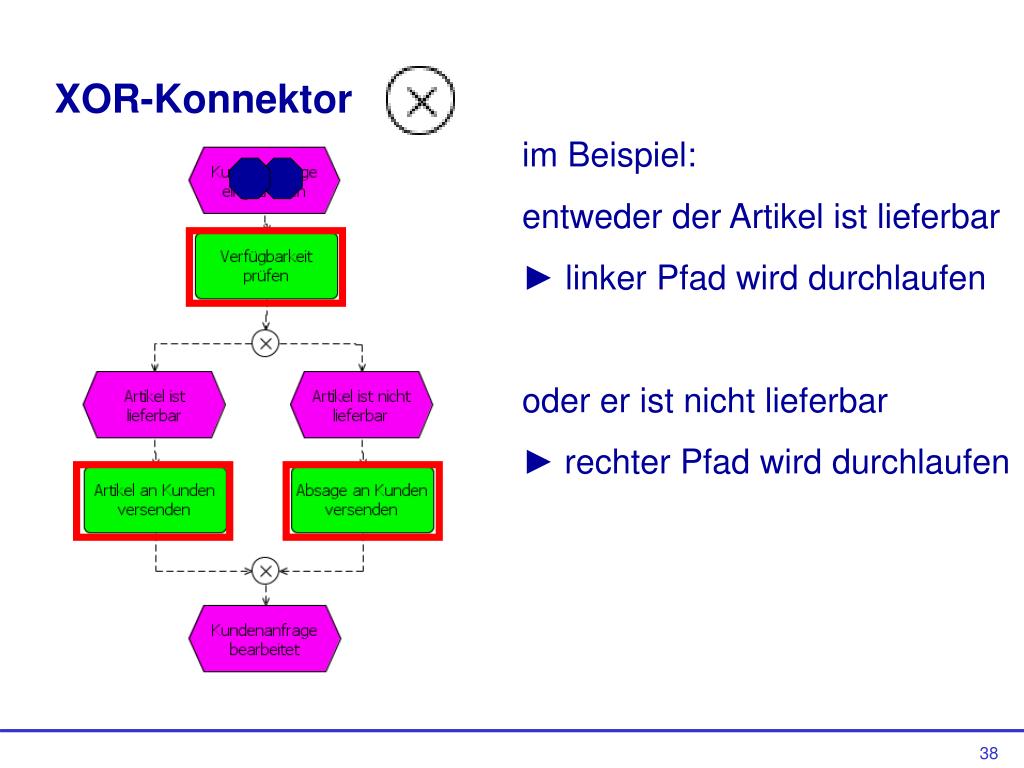 PPT - Geschäftsprozessmodellierung (GPM) mit Ereignisgesteuerten ...