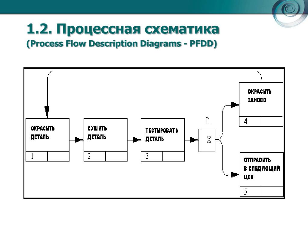 Как вставить схематику в мир. PFDD диаграмма. Process Flow description diagrams. PFDD расшифровка. Видение организации на Верхнем уровне PFDD.