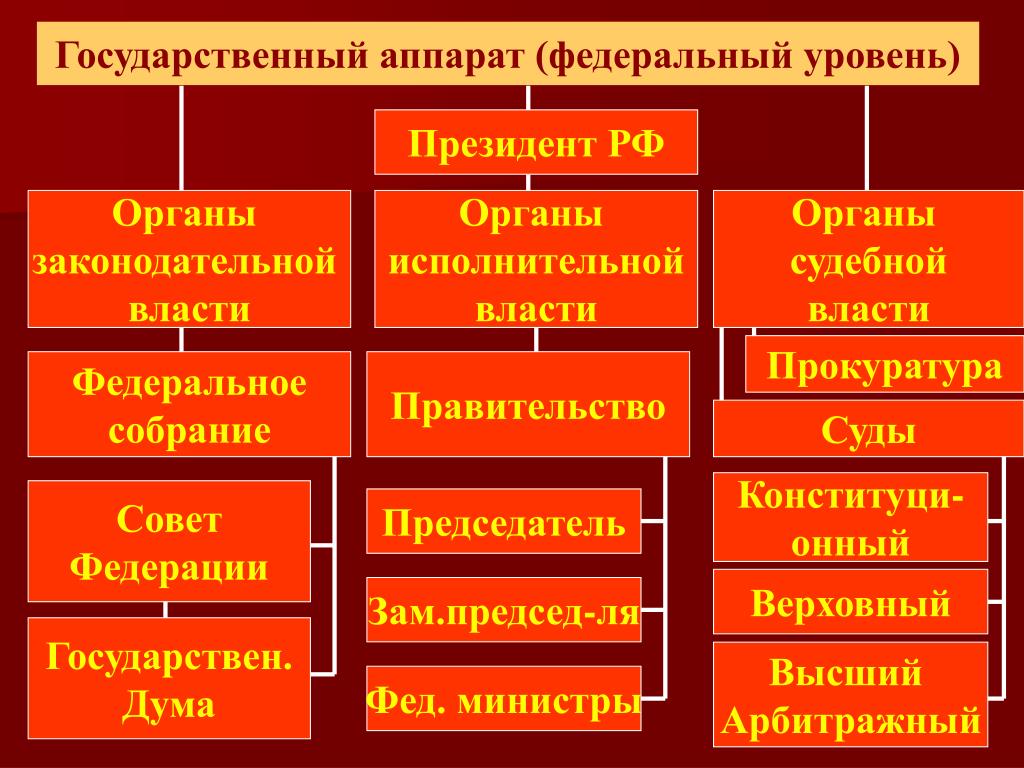 Уровни системы высших органов власти. В государственный аппарат входят следующие организации. Органы государственного аппарата. Структура государственного аппарата. Аппарат органов государственной власти это.