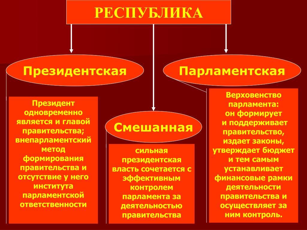 Президентская республика это