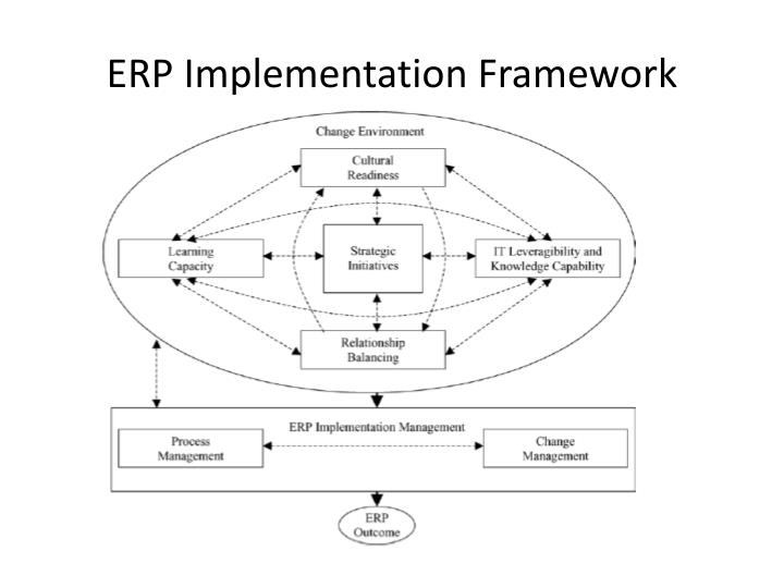 business cases for erp implementations Following the 10 phases of a successful erp implementation will help you create a plan building a business case for food and beverage man 521. business cases for erp implementations Following the 10 phases of a successful erp implementation will help you create a plan building a business case for food and beverage man 521.