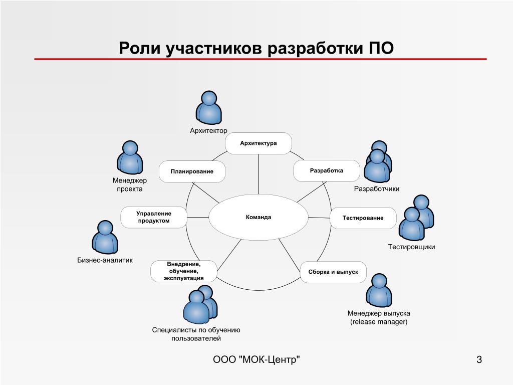 Роли участников проектов в ИТ