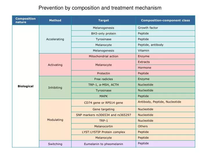 PPT - Prevention by composition and treatment mechanism PowerPoint ...