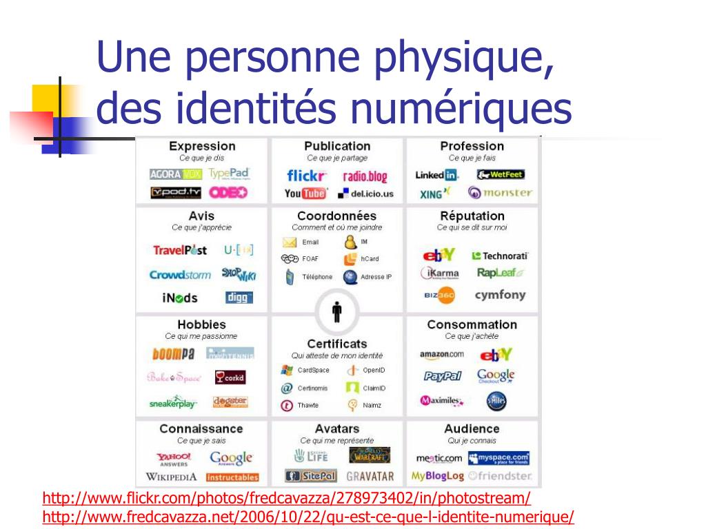 Quels Elements Contribuent à L'identité Numérique D'une Personne PPT - L’identité numérique PowerPoint Presentation, free download - ID