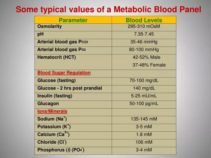 PPT - Some typical values of a Metabolic Blood Panel PowerPoint ...