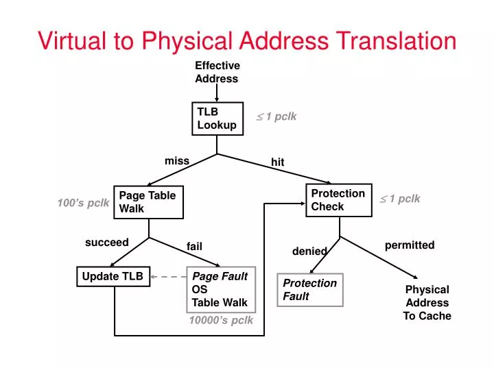 physical address look up physical address look up