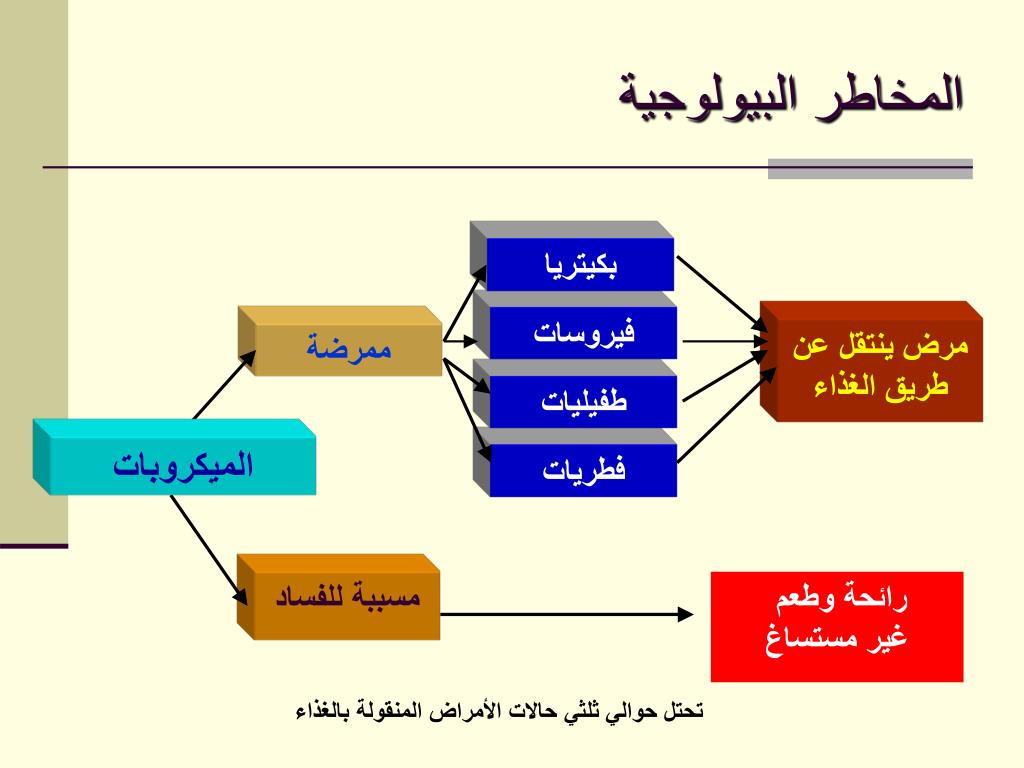 Ppt العواقب الصحية والاجتماعية والاقتصادية للأمراض المنقولة بالغذاء Powerpoint Presentation Id 4588632