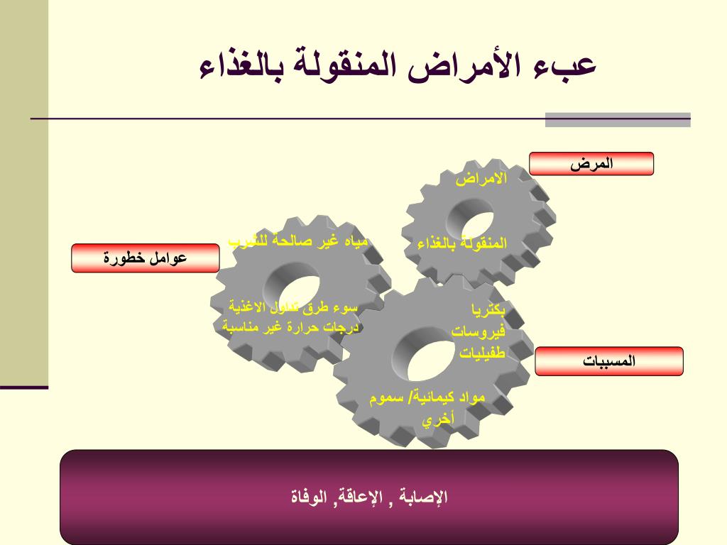 Ppt العواقب الصحية والاجتماعية والاقتصادية للأمراض المنقولة بالغذاء Powerpoint Presentation Id 4588632