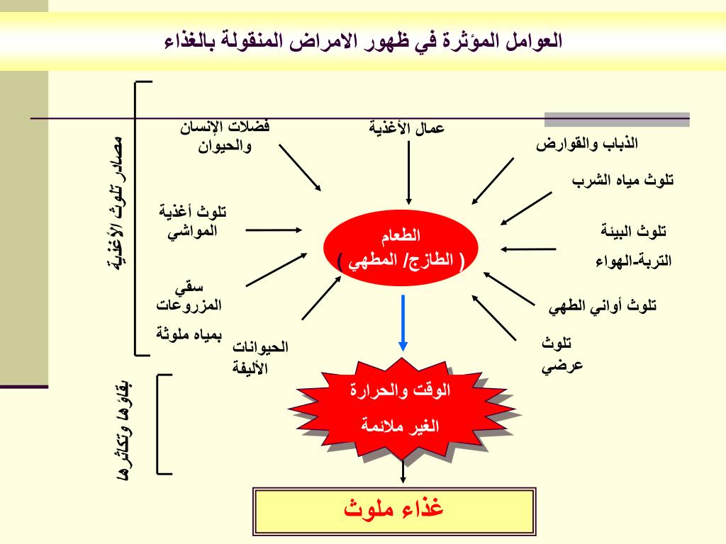 Ppt العواقب الصحية والاجتماعية والاقتصادية للأمراض المنقولة بالغذاء Powerpoint Presentation Id 4588632