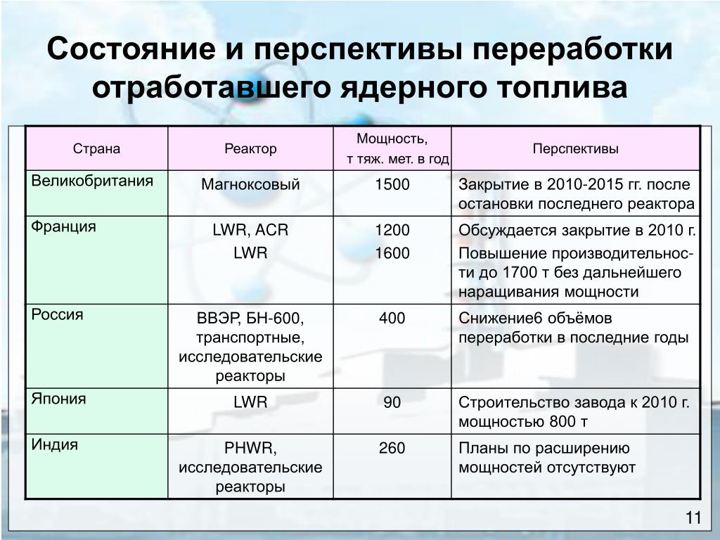 Какое топливо в ядерных реакторах. Ядерное топливо таблица. Переработка отработанного ядерного топлива. Мощность ядерного топлива. Ядерное топливо Назначение и что используется.