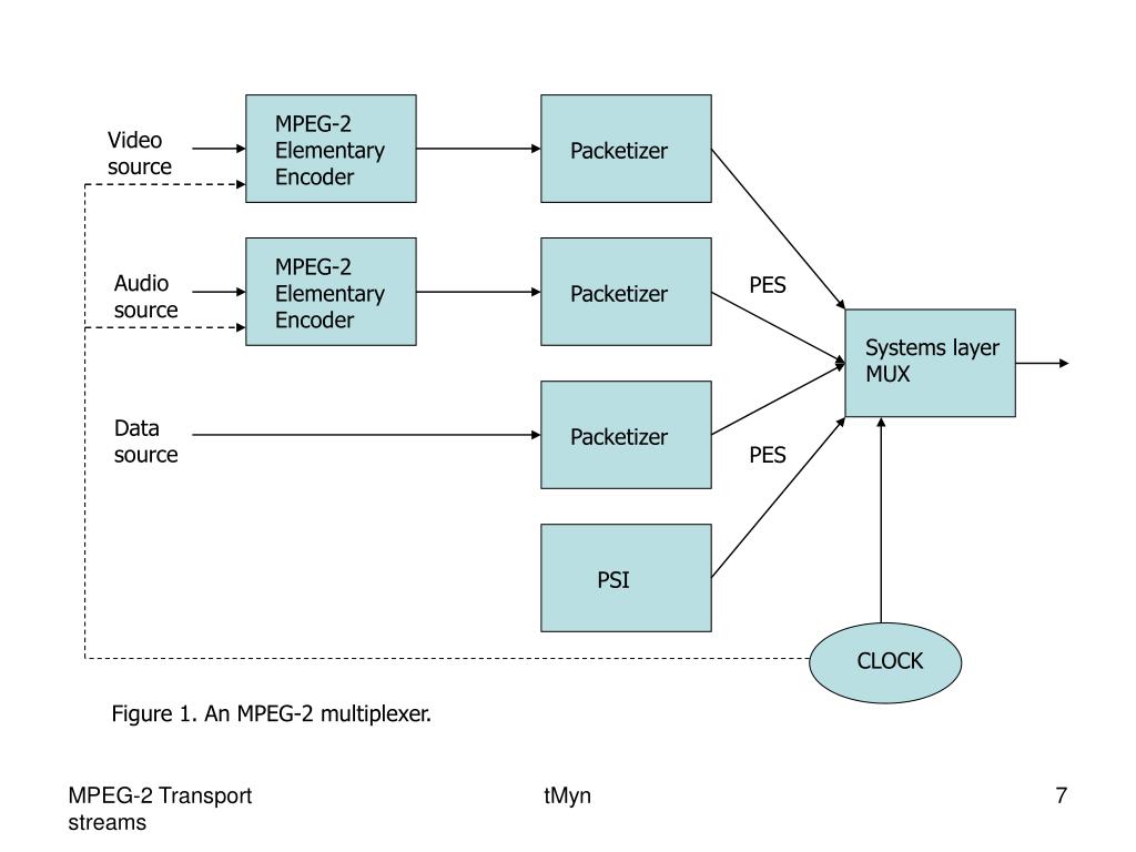 Vid source. Стандарт MPEG-2. Transport Stream MPEG 2 структура. MPEG 2 Формат. Формат сжатия mpeg2.