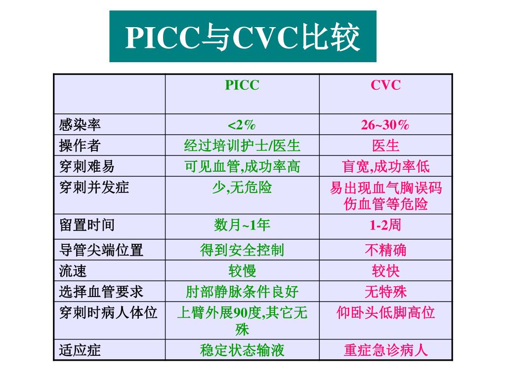 Ppt 静脉置管日常维护powerpoint Presentation Free Download Id Ppt 静脉置管日常维护powerpoint Presentation Free Download Id