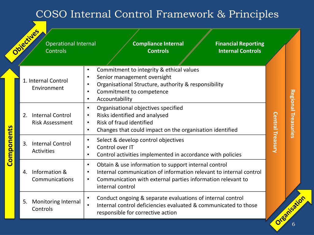 PPT Treasury Internal Control PowerPoint Presentation, free download