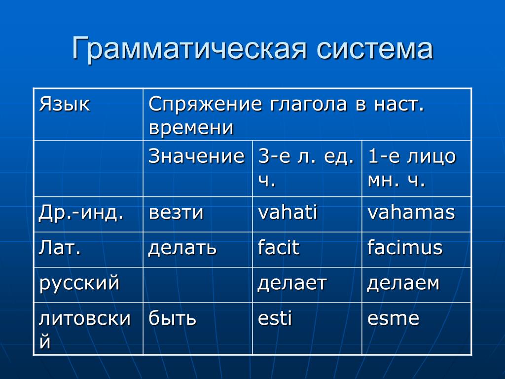 Грамматическое произведение. Грамматическая система. Грамматическая система языка. Грамматическая система русского языка. Грамматическая подсистема.