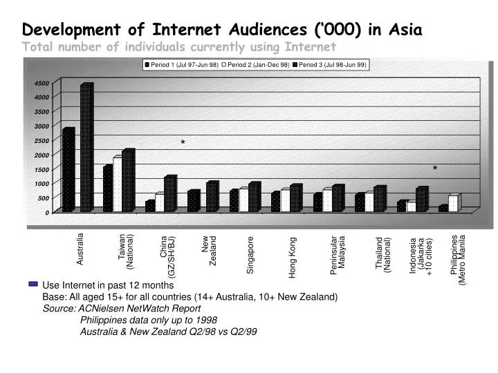 development of internet audiences 000 in asia total number of individuals currently using internet n.
