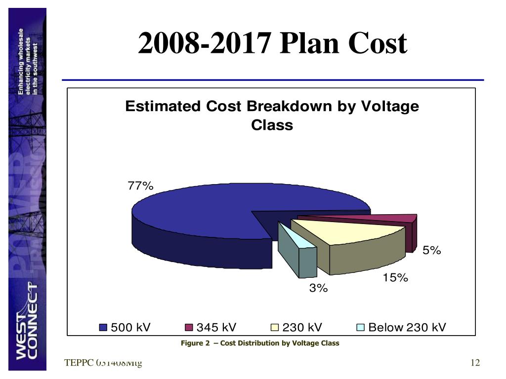 PPT - WestConnect Subregional Planning Update PowerPoint Presentation ...