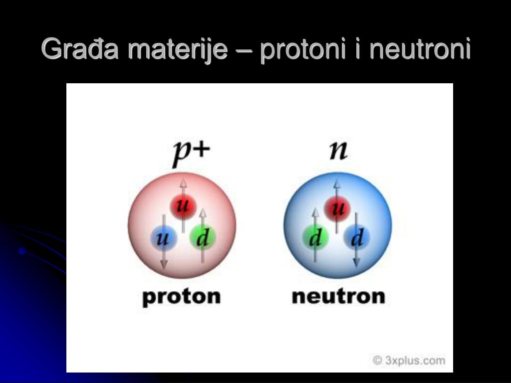 3 нейтрон это частица. Протон. Протоны и нейтроны. Протон физика. Протоны и электроны.