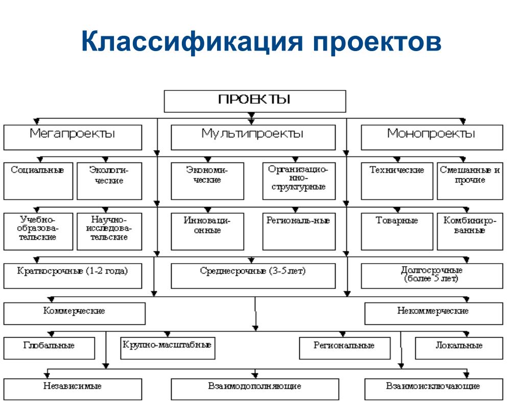Примеры разных классификаций